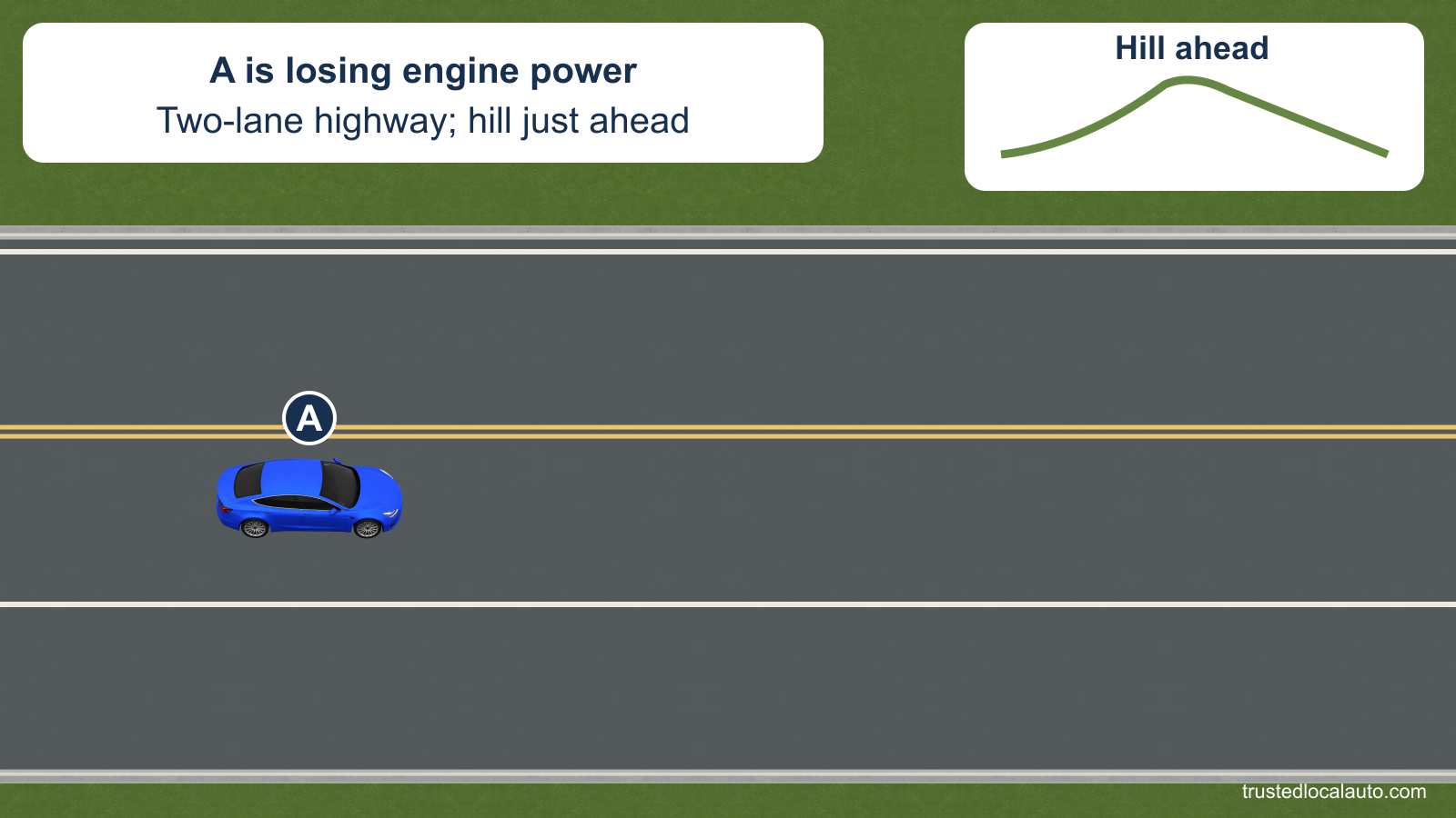 A is losing power on a two-lane highway. A hill profile identifies the rise ahead, and a clear shoulder lies beside A.