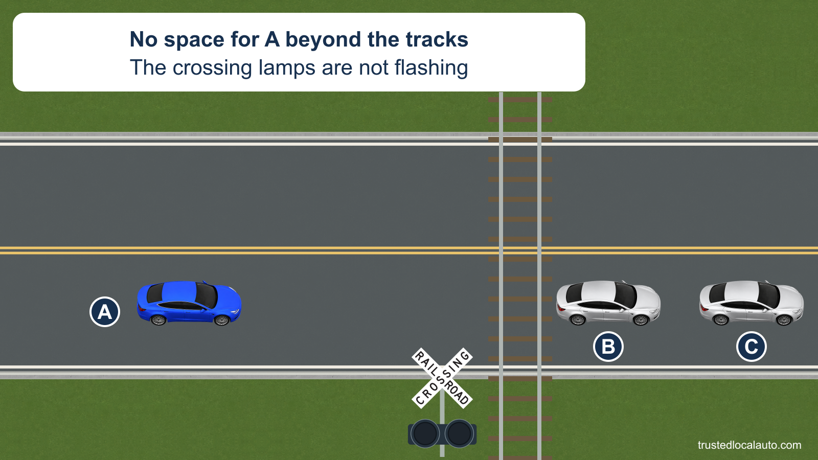 A approaches railroad tracks with both warning lamps dark. B has stopped just past the far rail, leaving a space shorter than A behind it.