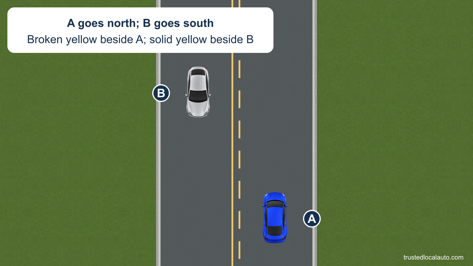 A faces north beside the broken yellow center line. B faces south in the opposite lane beside the parallel solid yellow line. Both cars are fully in their own lanes.