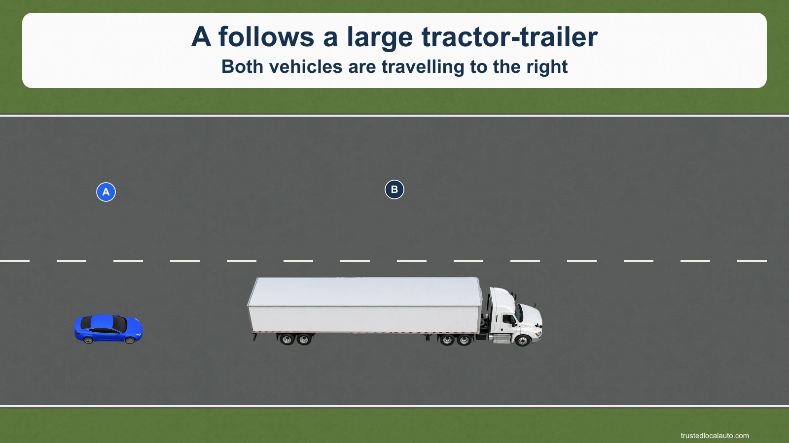 A long white tractor-trailer B and blue car A travel to the right on a two-lane carriageway. A is behind B. No blind-spot overlay is shown.