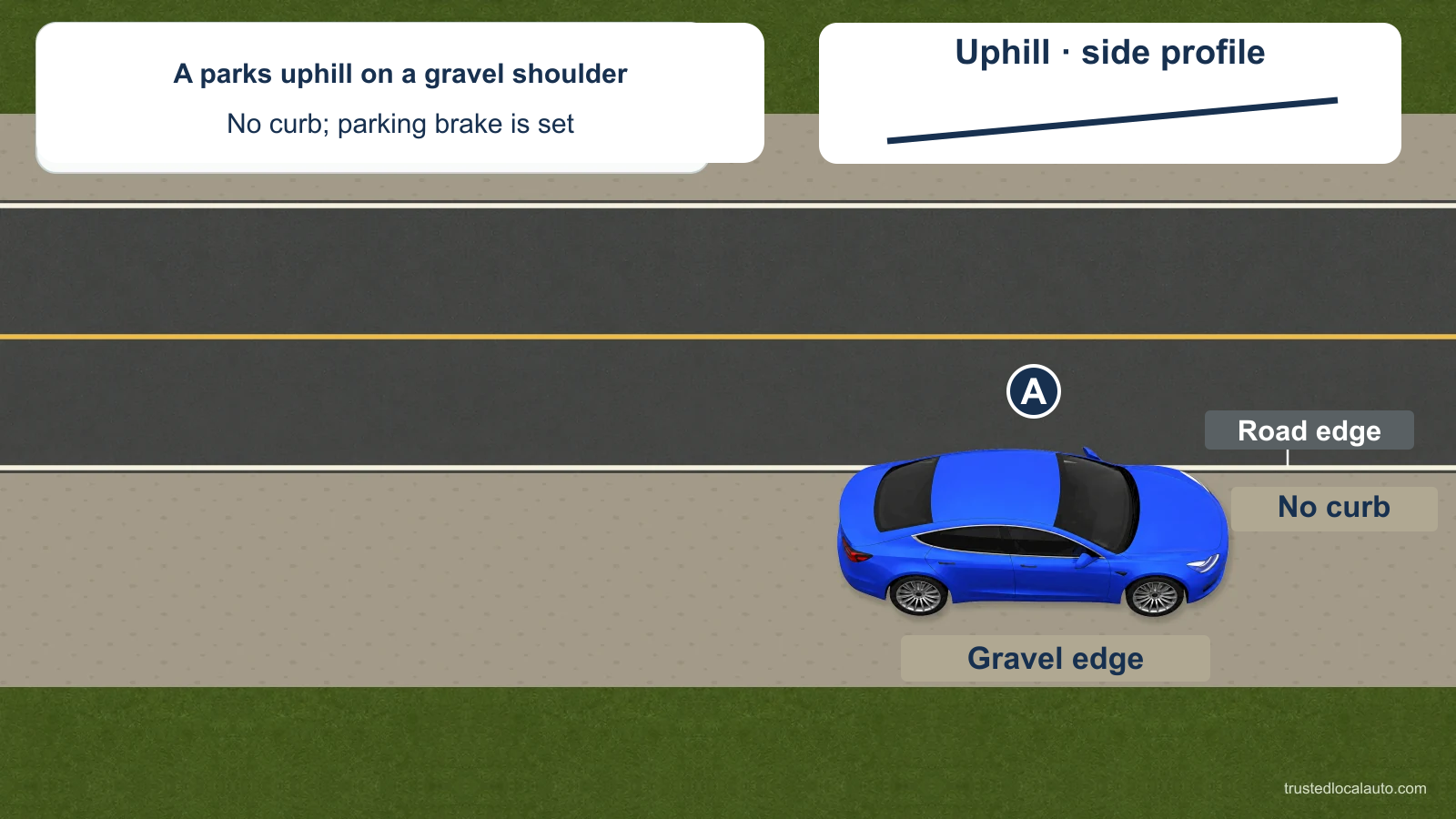 Blue A is parked on a gravel shoulder beside a two-way road, facing uphill. A side profile identifies the slope; no front-wheel detail is displayed.