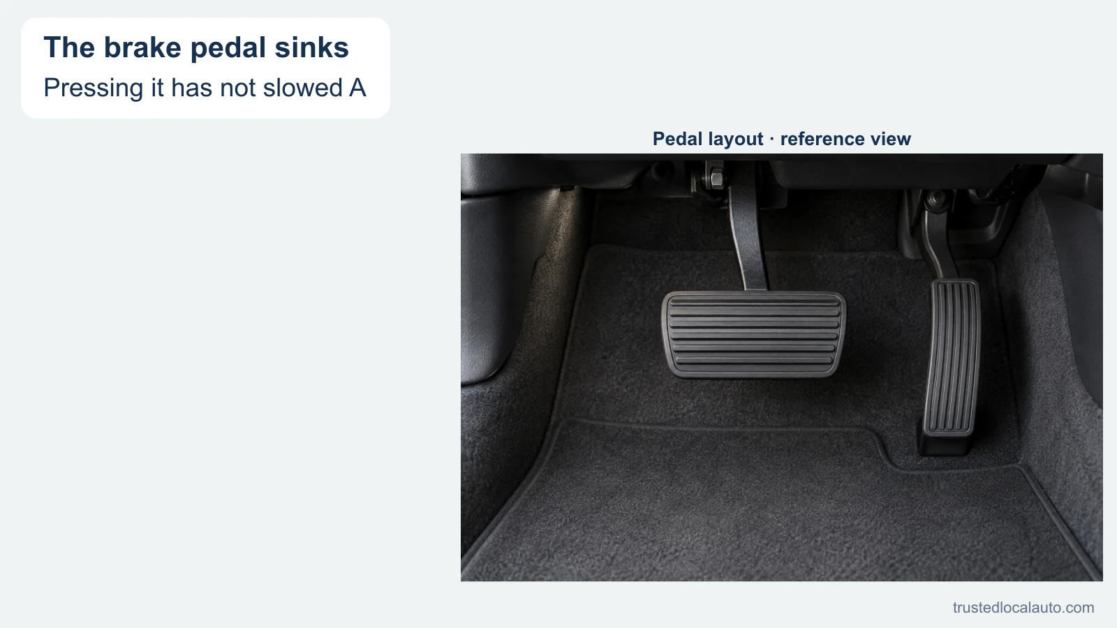 A reference view shows the brake and accelerator pedals. The question card says the brake pedal has sunk to the floor without slowing the car.