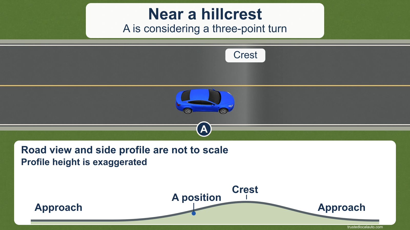 Blue A occupies a road near a hillcrest. A separate exaggerated side-profile inset shows the rising and falling road.