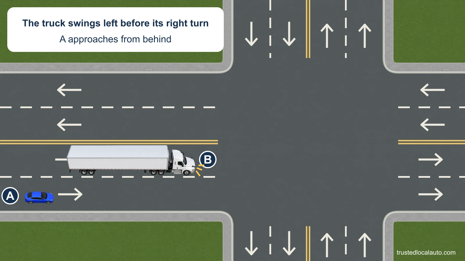 A tractor-trailer ahead of A is shifted left and signals right. Space remains between the truck and the right curb.