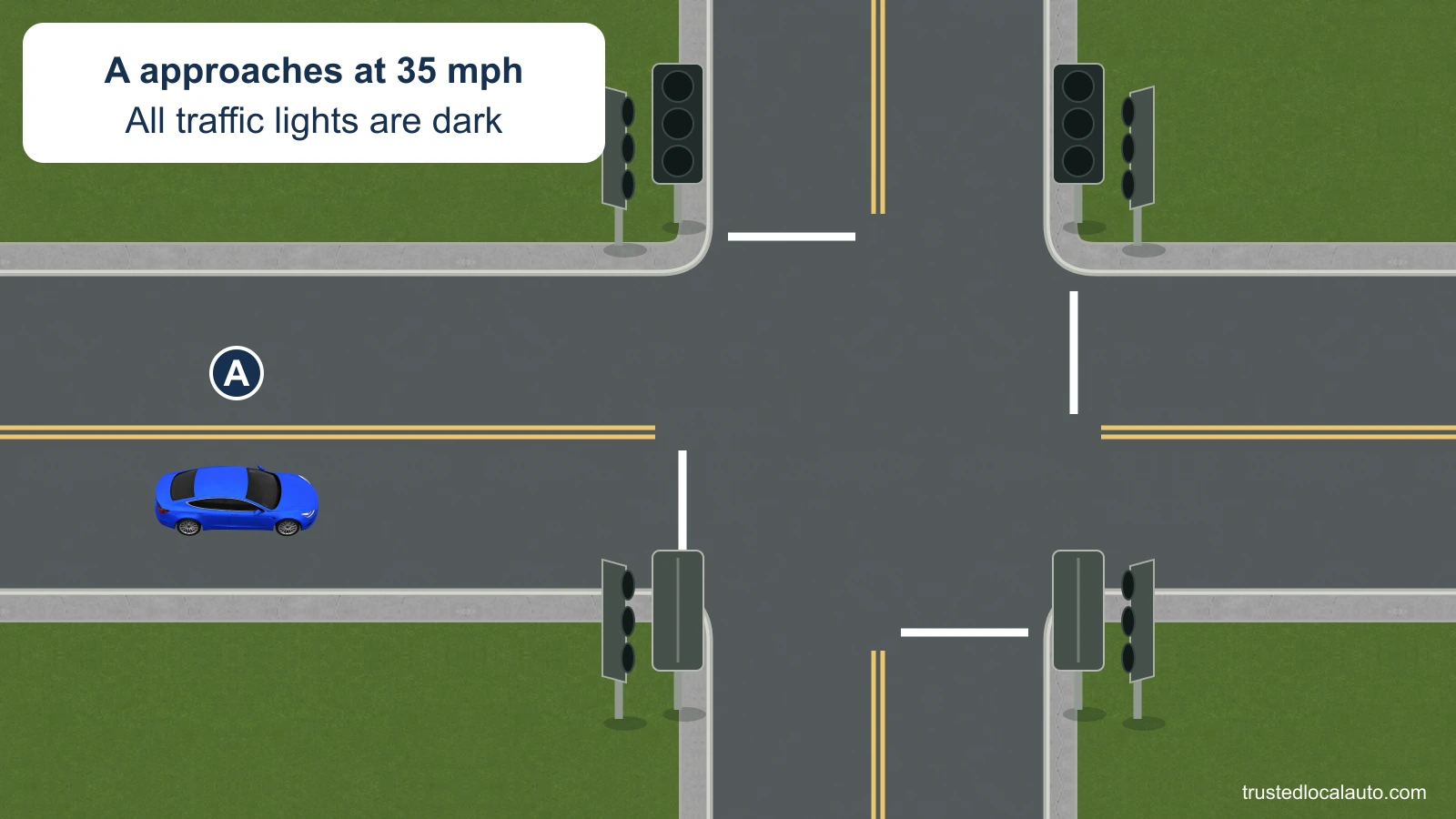 A approaches a four-arm intersection at the stated 35 mph. All traffic signals are dark; the other approaches are empty, with no officer or portable signs.