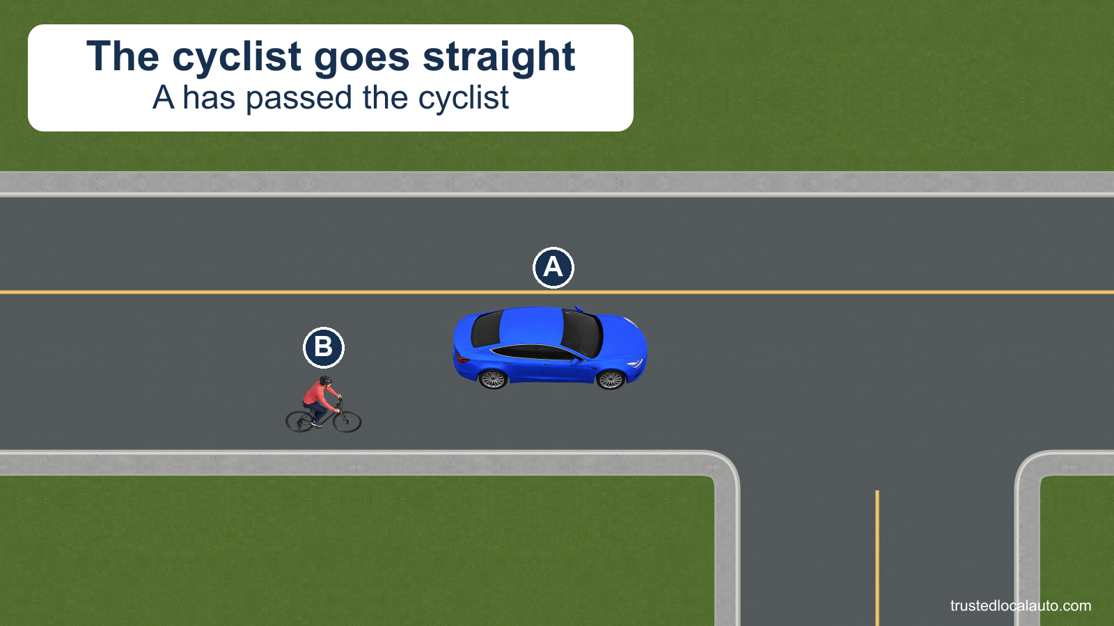 A has passed cyclist B, who is continuing straight. A right turn lies just ahead across B's path.