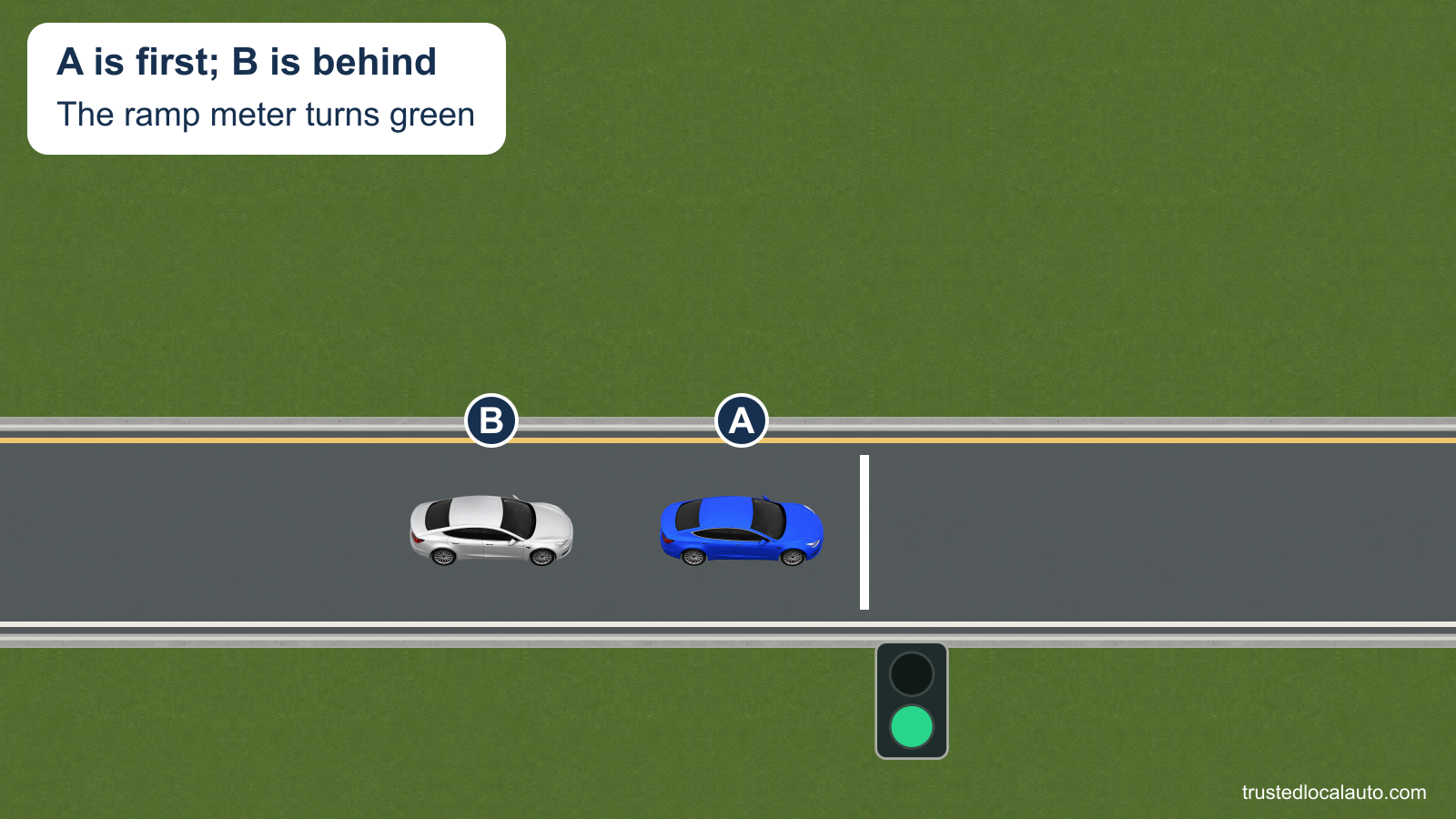 Blue A is first at a green ramp meter and silver B waits behind. Both remain before the stop line, with no selected departure sequence.