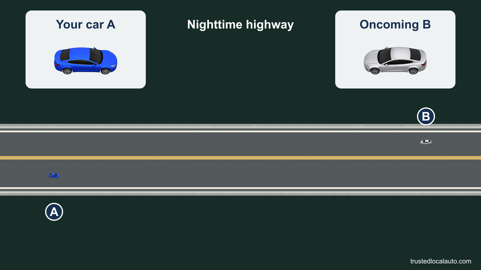 A and B approach each other on a dark two-lane highway. Enlarged vehicle details identify A and the oncoming car.