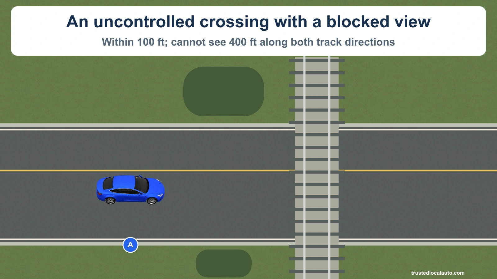 A approaches a railway crossing without gates, warning signals or a flagger. Vegetation obstructs the view along the tracks. The stated distances are scenario facts, not scaled image measurements.