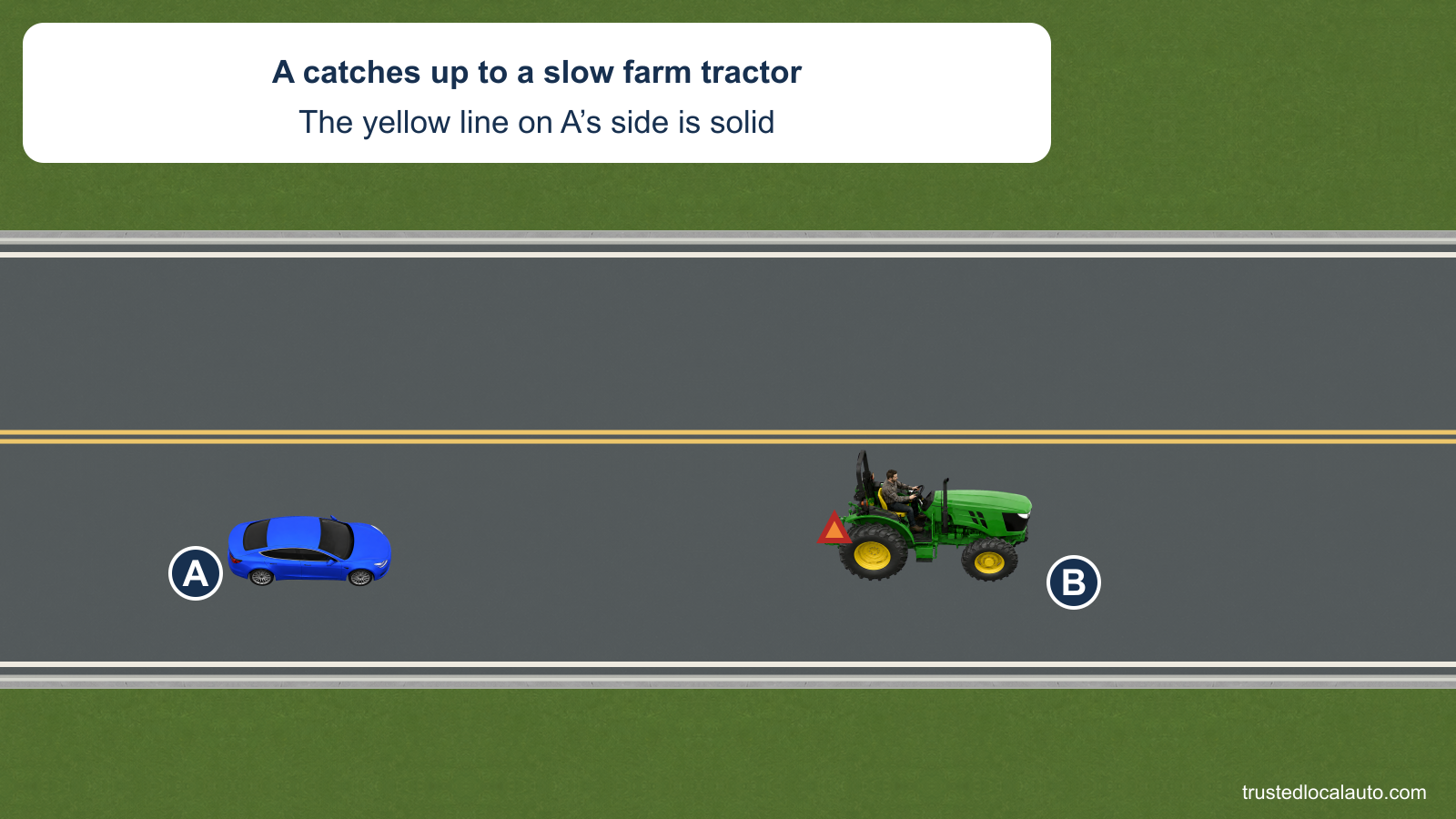 A approaches a slow farm tractor on a two-way road. The yellow center line on A’s side is solid; no pass or waiting instruction is selected.