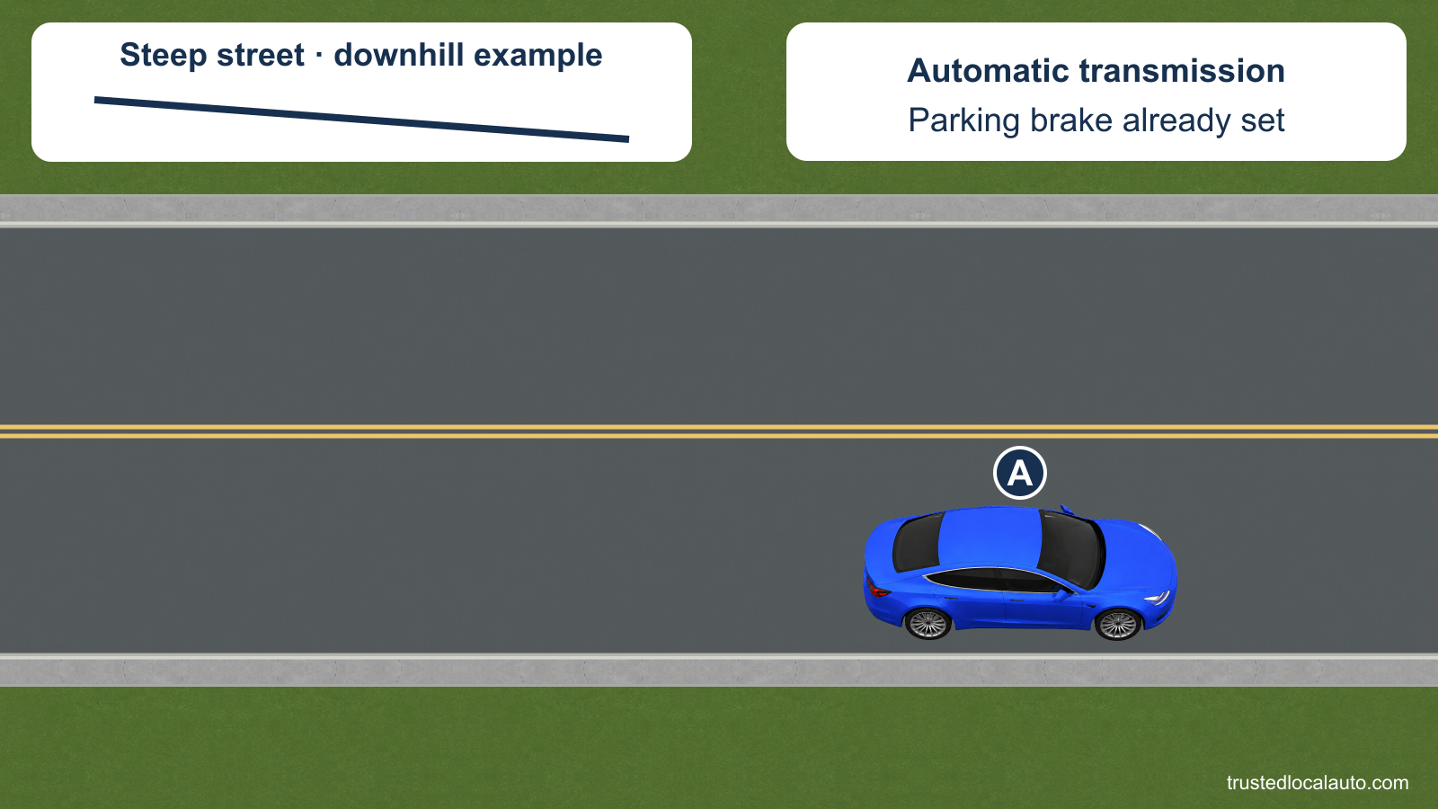 A is parked beside the right curb on a steep street, illustrated by a downhill side profile. The caption identifies an automatic transmission and says the parking brake is already set; no wheel position is selected.
