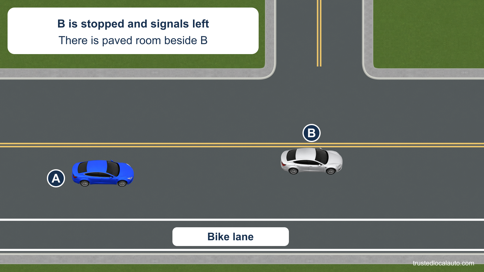 Blue car A follows silver car B on a two-lane road. B is stopped and signals left toward a side entrance, as stated by the card. There is paved room to B’s right before the separately marked bike lane.