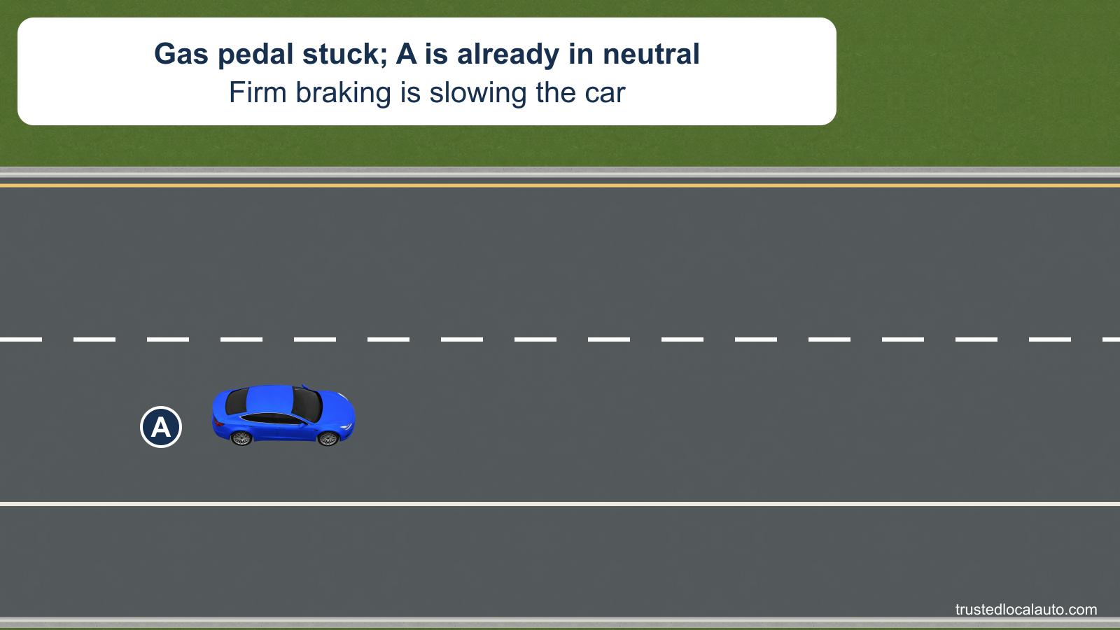 A travels in the right lane beside a clear shoulder. The card states that the gas pedal is stuck, the transmission is already in neutral, and firm braking is slowing the car.