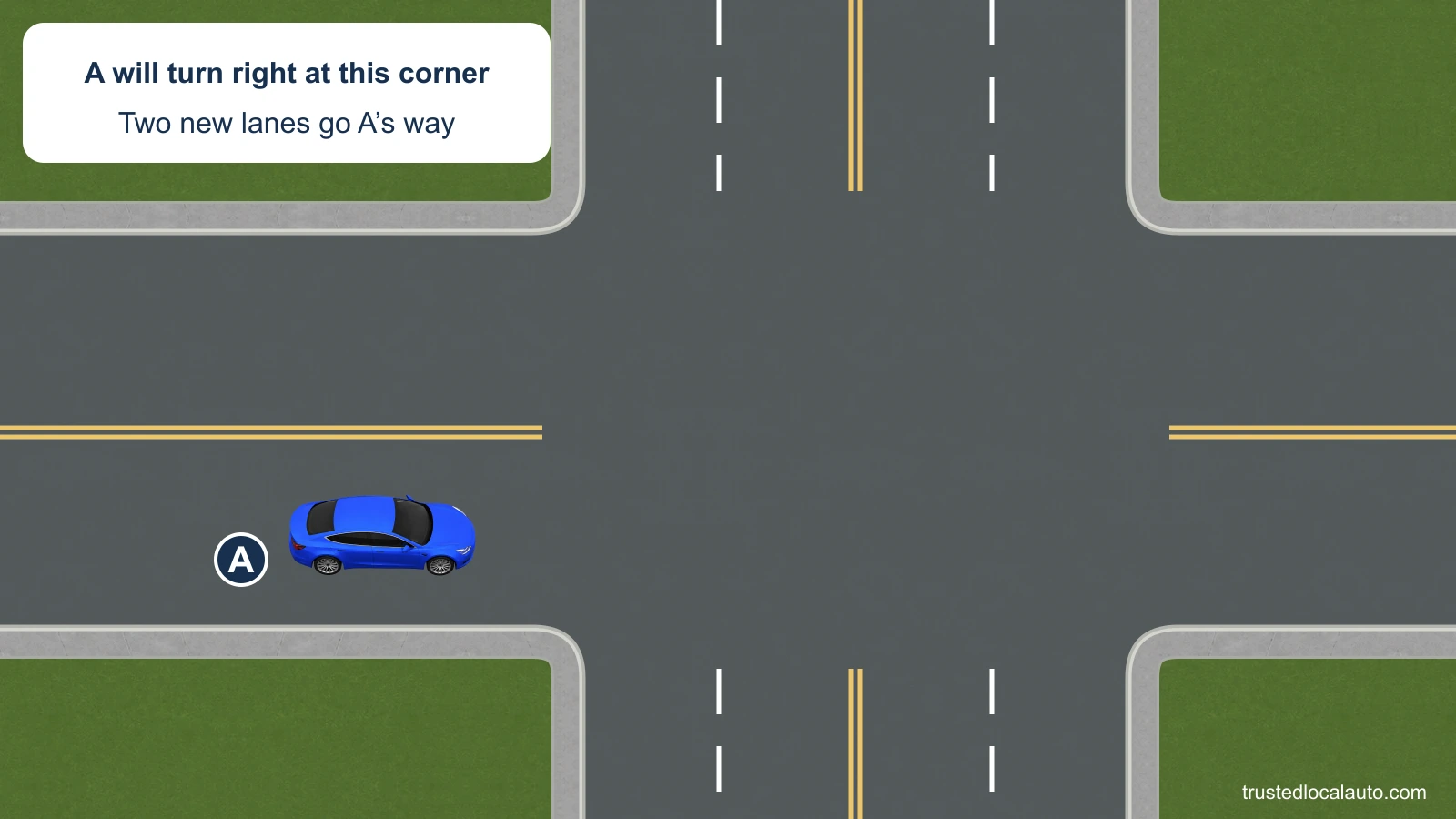 A approaches a right turn on a two-lane road. The new street has two lanes in each direction, shown with white lane dividers and double yellow center lines.