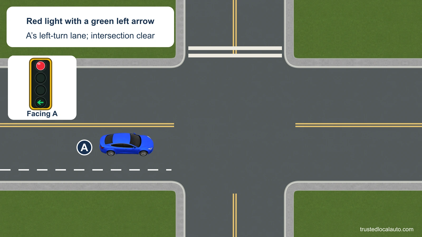 A is in a left-turn lane at a clear intersection. The enlarged four-section signal simultaneously shows a circular red light and a green arrow pointing left, with the other lenses dark.
