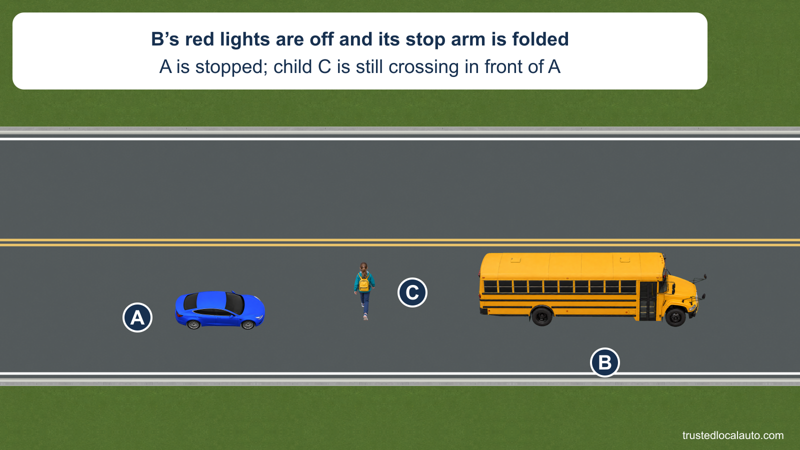 A is stopped behind school bus B. A child is walking across A’s lane ahead of the car, and the card states that B’s red lights are off and its stop arm is folded.