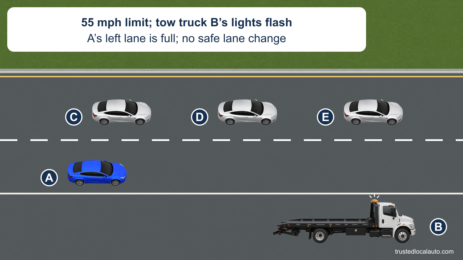 A approaches tow truck B with flashing amber warning lights on the right shoulder. Cars C, D and E occupy the left lane, and A cannot change lanes safely. The card states the 55 mph limit.