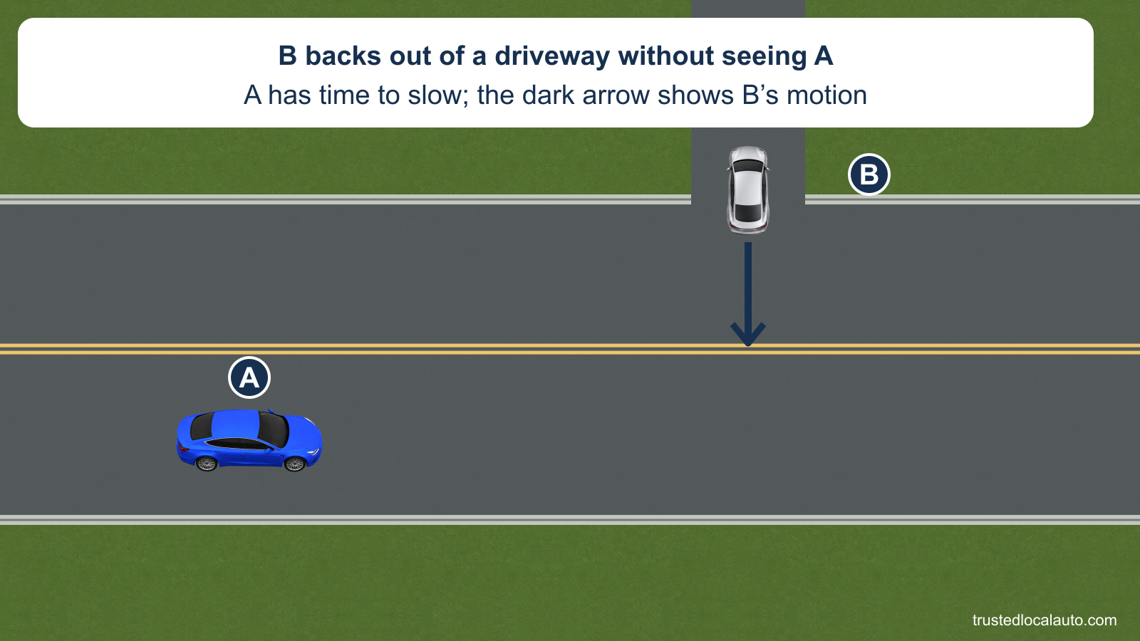 A approaches along a residential street while B, facing into a driveway, backs toward the roadway. A dark downward motion arrow states B’s reverse movement; it is not a selected safe route or response.