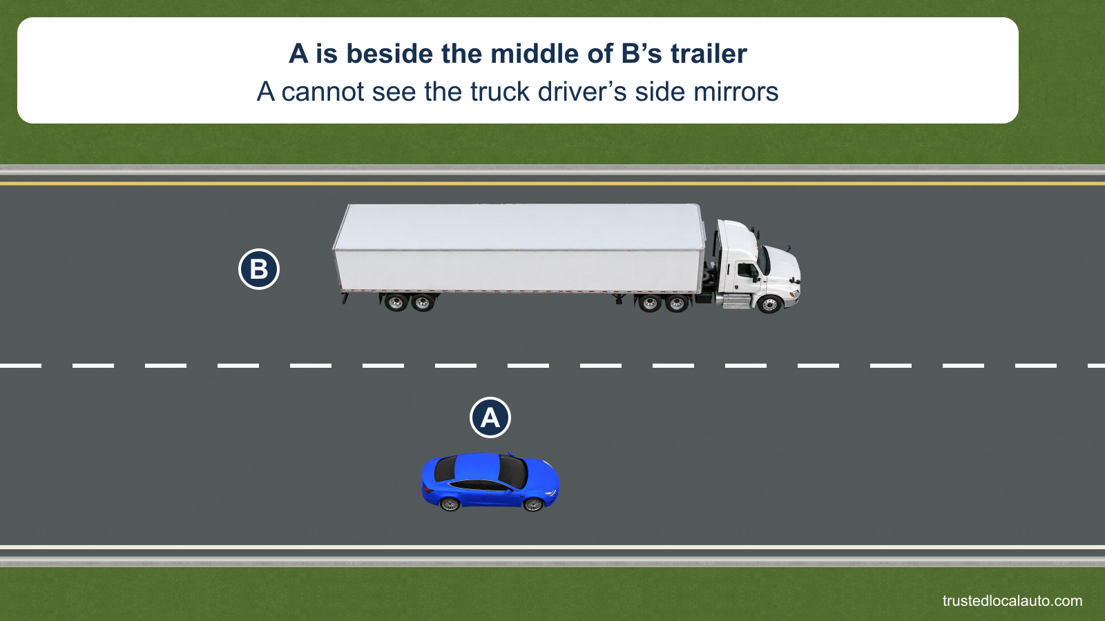 A is beside the middle of B’s white trailer. No visibility zone or move-ahead instruction appears in the question.