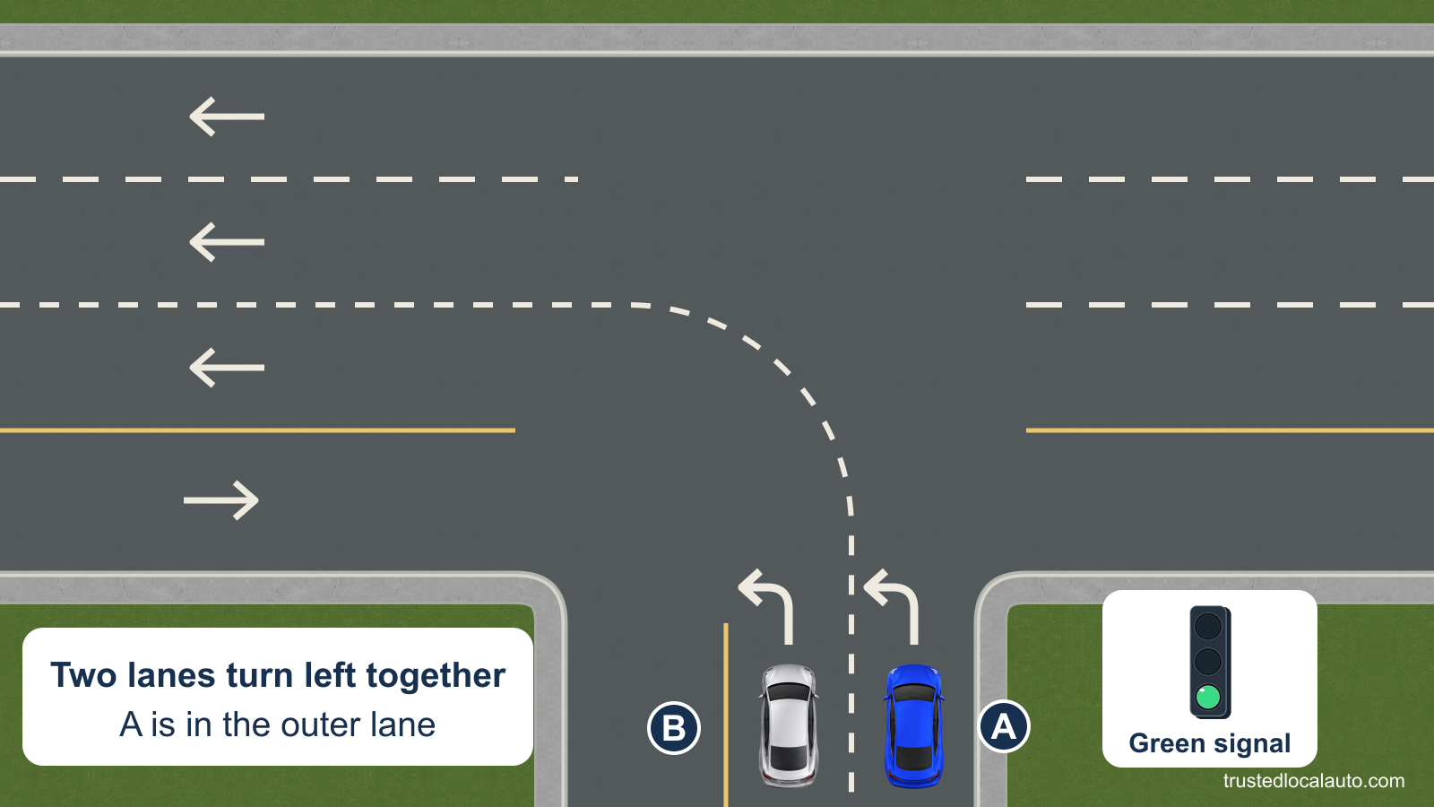 A and B face north in two lanes marked for left turns, with A in the right-hand lane. The signal detail is green. The receiving street has three westbound lanes, and dotted white paint connects the turn lanes to their matching receiving lanes.