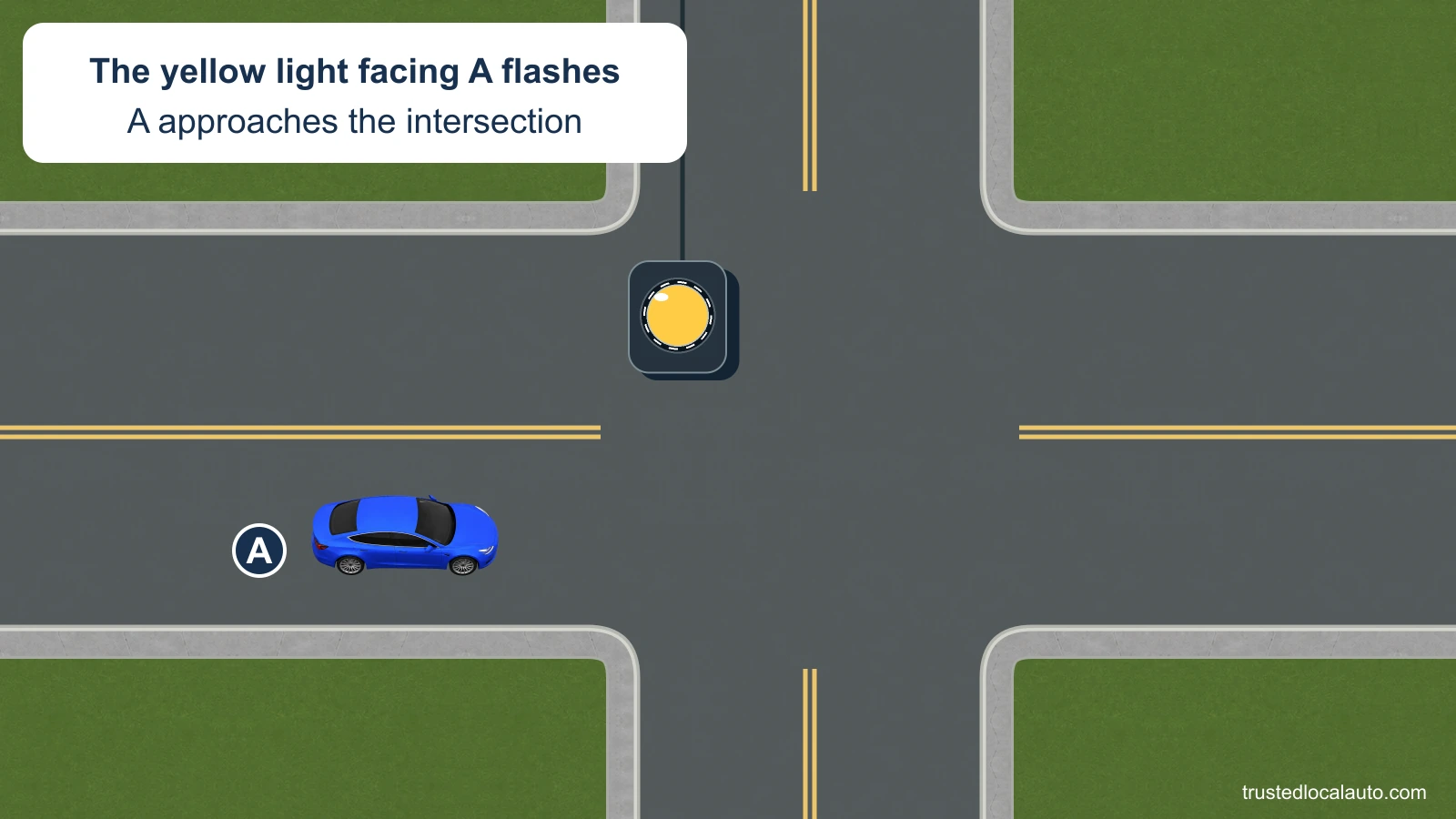Blue car A approaches a four-way intersection under a single circular yellow beacon. The card states that the yellow lamp is flashing. No preferred route or stopping instruction appears in the question.