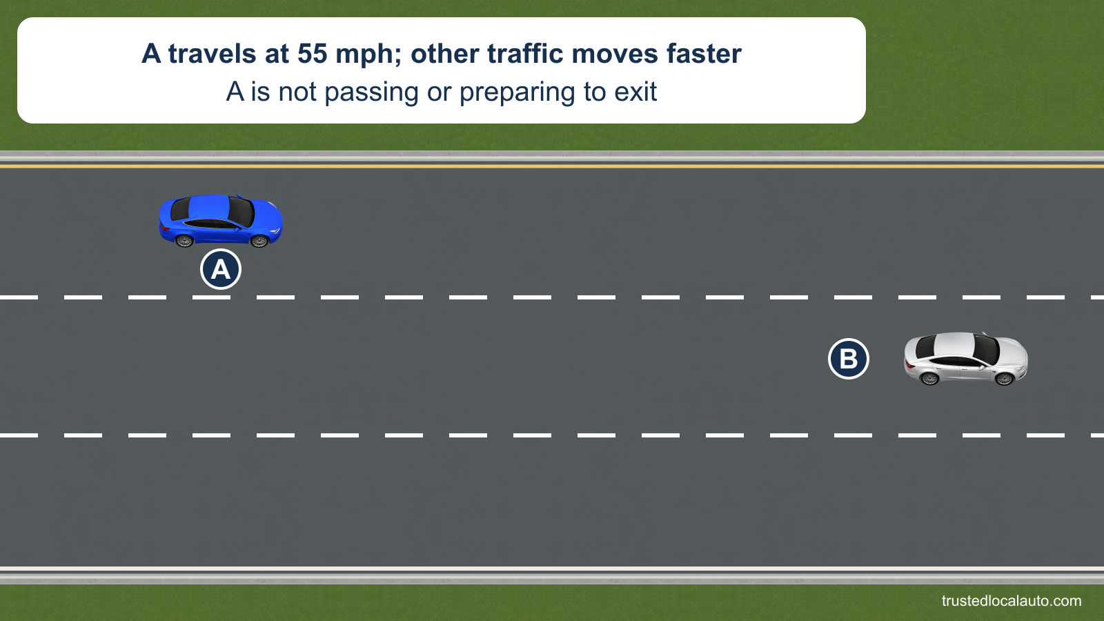 A travels in the left lane of a three-lane interstate, with B farther ahead in the middle lane. The card states that A travels at 55 mph, other traffic is faster, and A is not passing or preparing to exit.