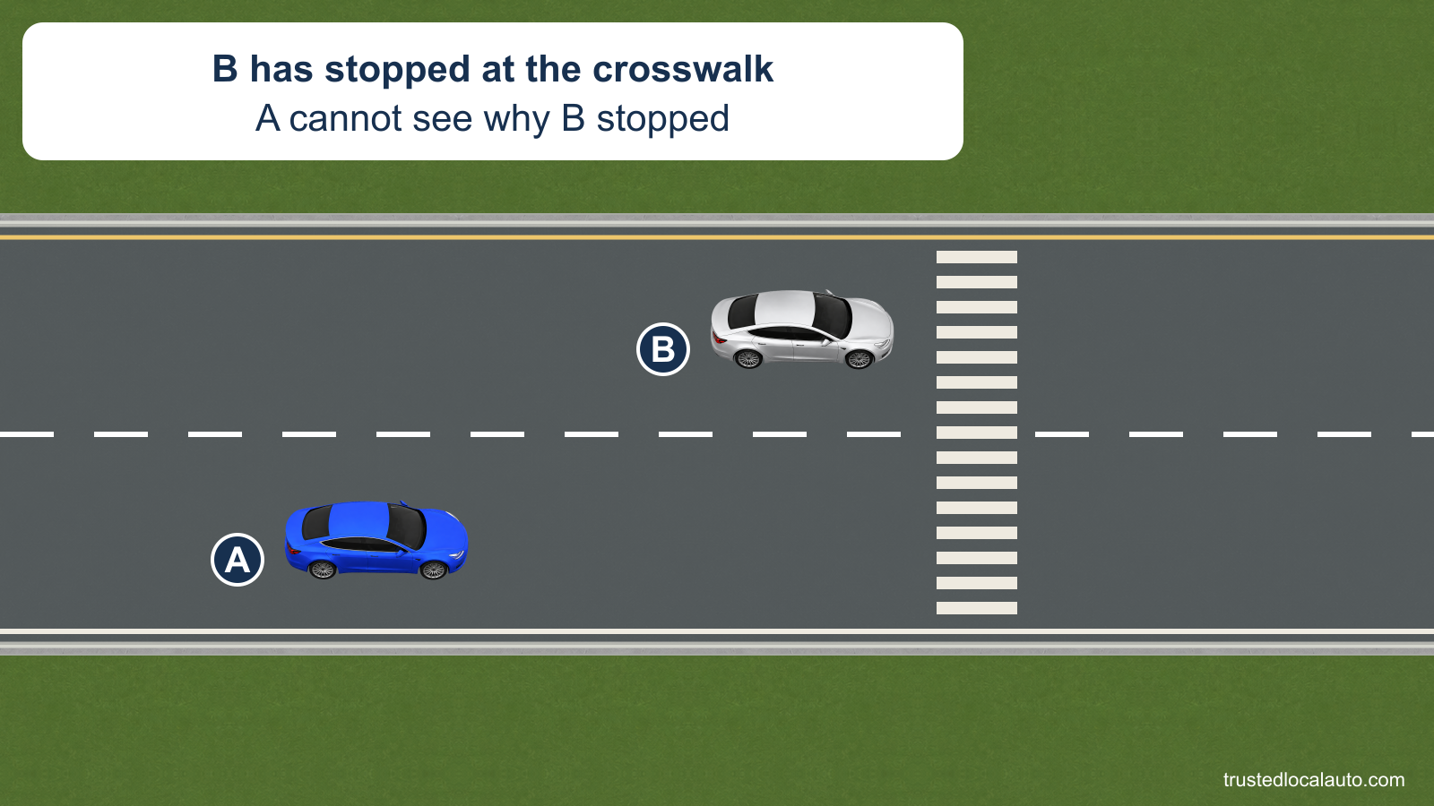 A approaches in the right lane of a street with two lanes in its direction. B has stopped in the left lane before a crosswalk. There is no traffic signal, and no pedestrian is visible to explain the stop.