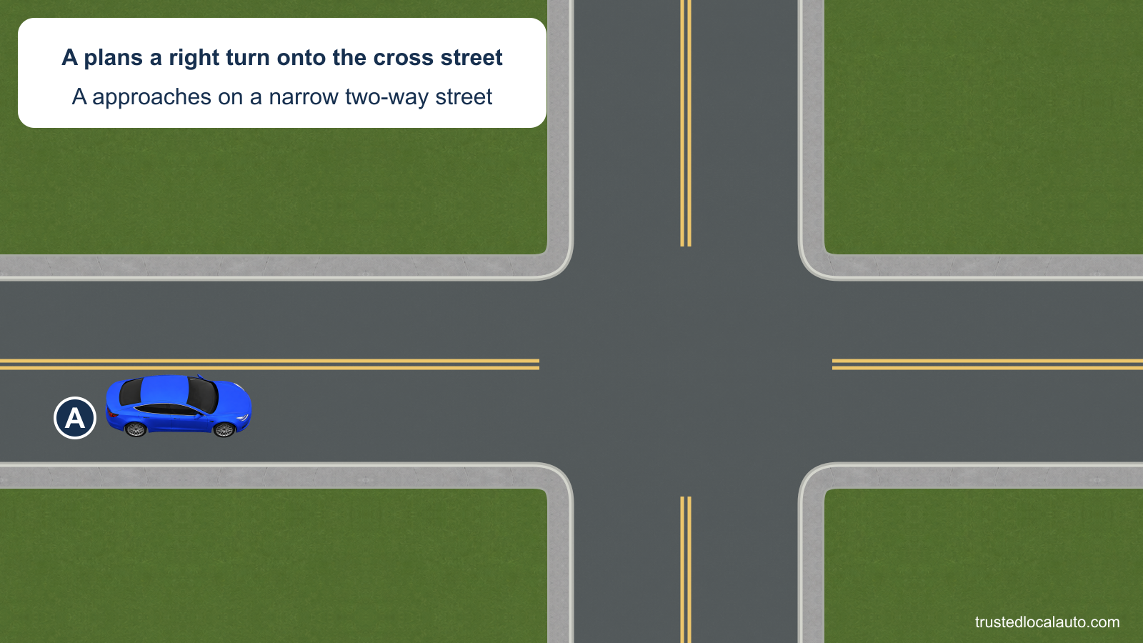 A approaches a four-way intersection on a narrow two-way street and plans to turn right. One lane runs each way on both streets. A is initially centered in its approach lane; no turn path is shown.