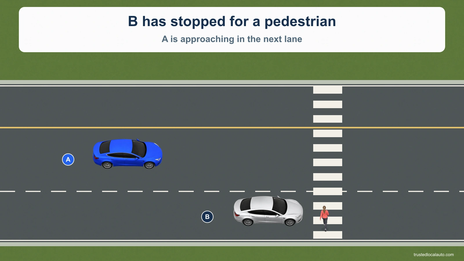 A approaches a crosswalk beside B, which is stopped for a pedestrian partly hidden from A.