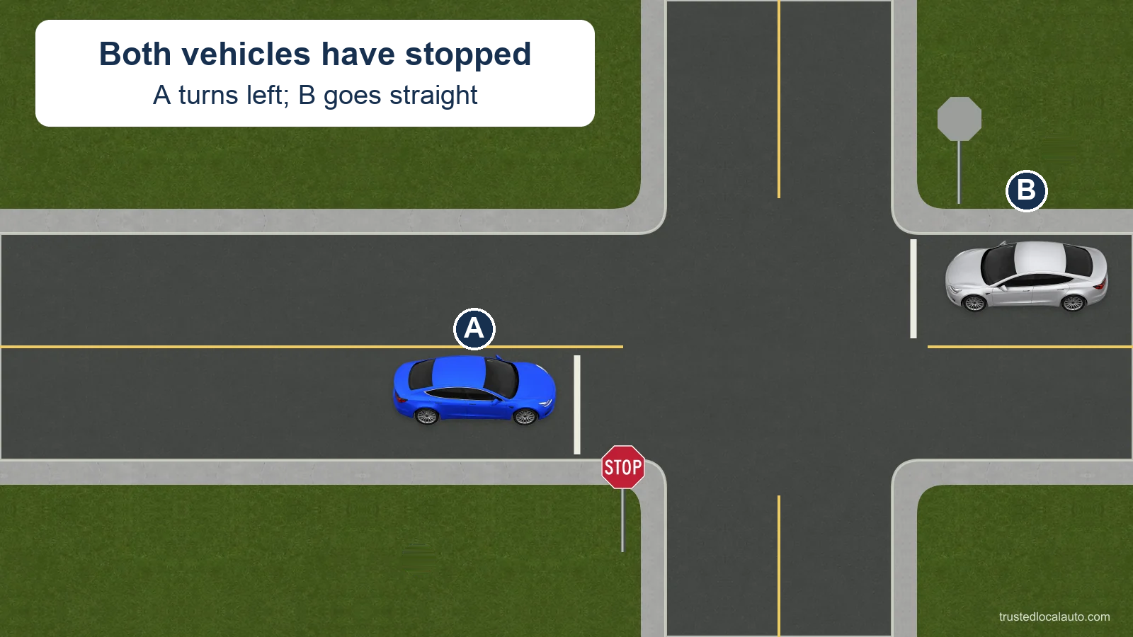 Opposing cars A and B have stopped at a two-way stop. The card states that A intends to turn left and B intends to go straight.