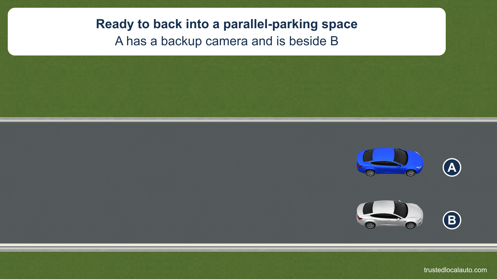 A is stopped beside parked car B, ahead of an open curbside parking space. The card states that A has a backup camera; no observation posture or parking route is shown.