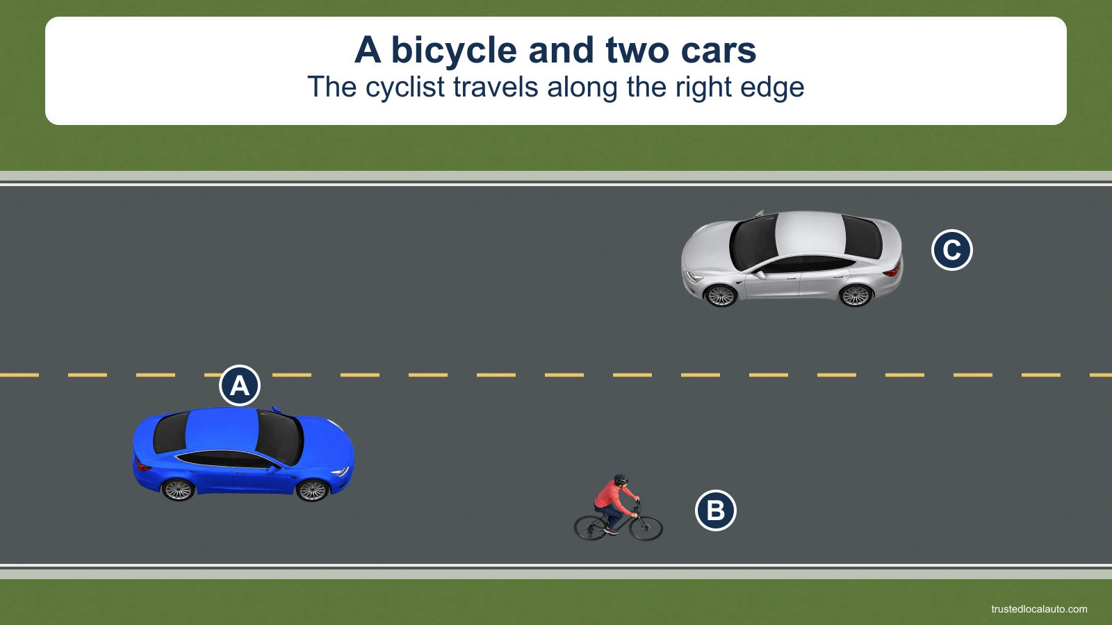 Cyclist B travels near the right edge ahead of blue car A. Silver C is on the opposite side of the broken yellow center line. No drain or avoidance path is shown.
