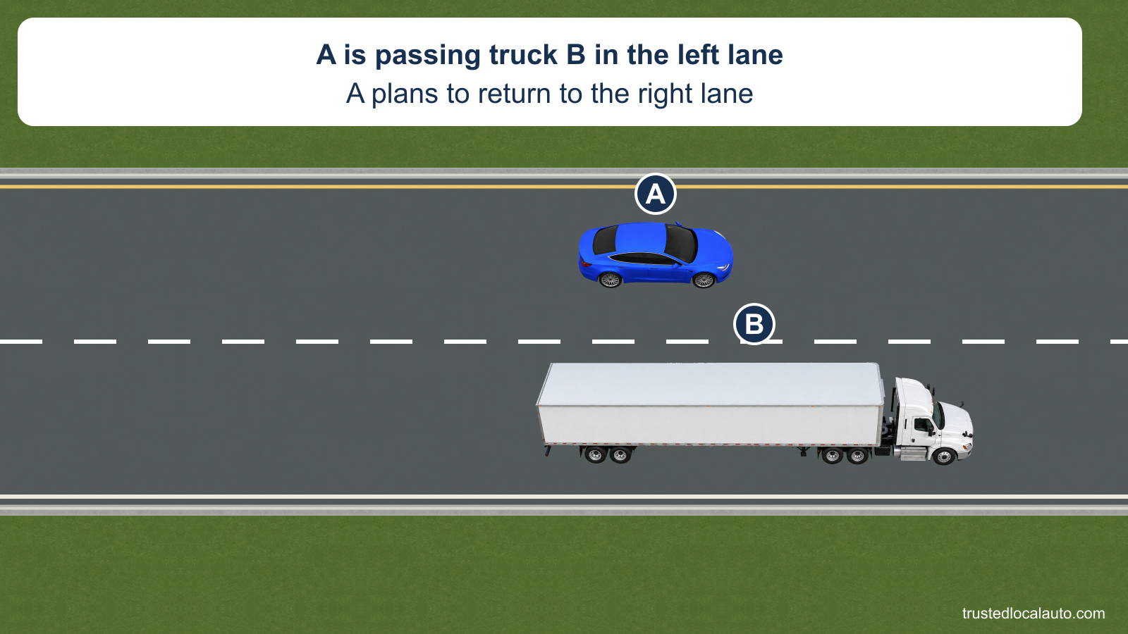 A is alongside truck B in the left freeway lane, partway through passing. No return path is drawn.