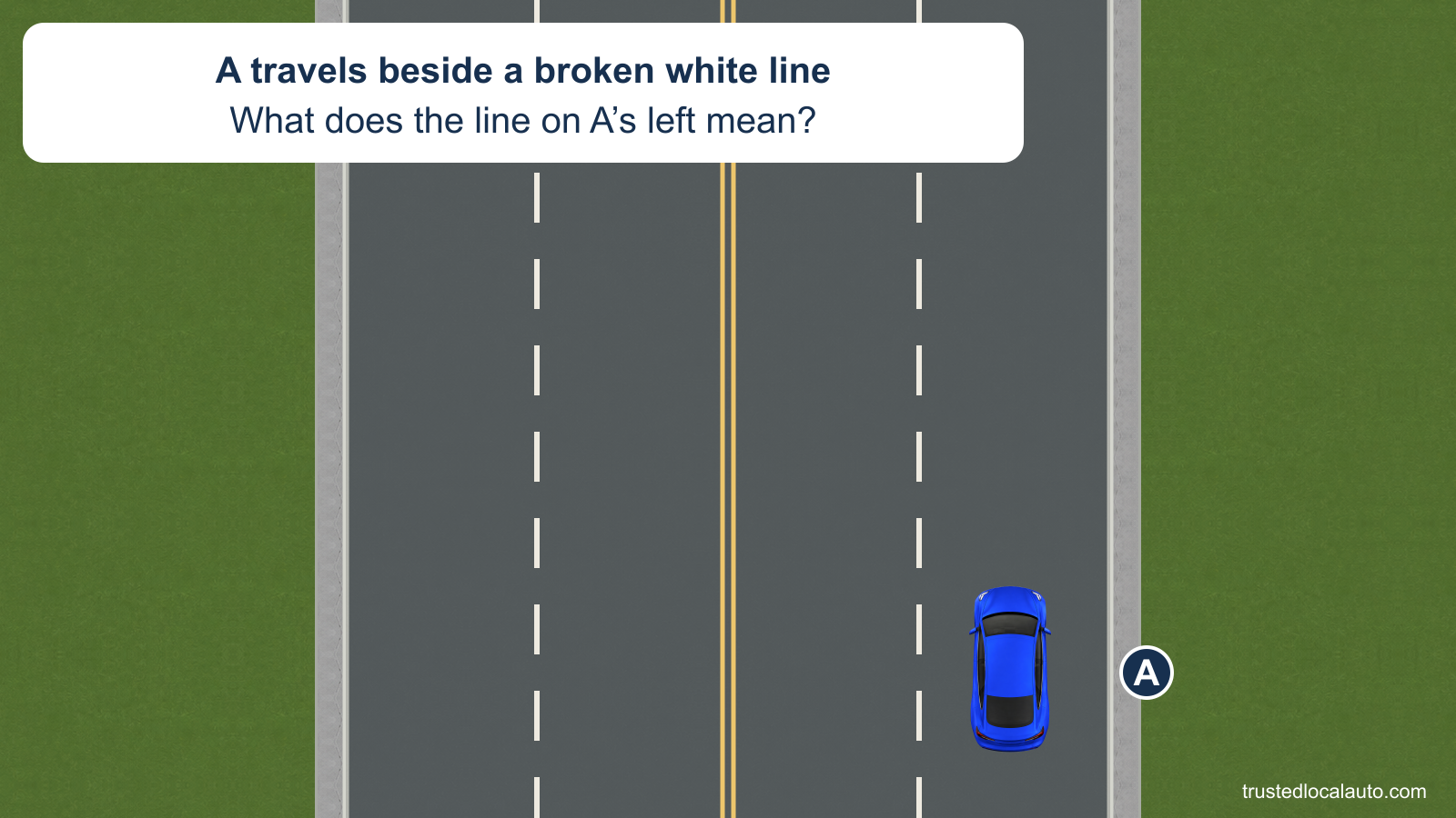 A travels north in the right lane of a four-lane road. A broken white line separates A’s lane from the adjacent lane; double yellow lines mark the road center.