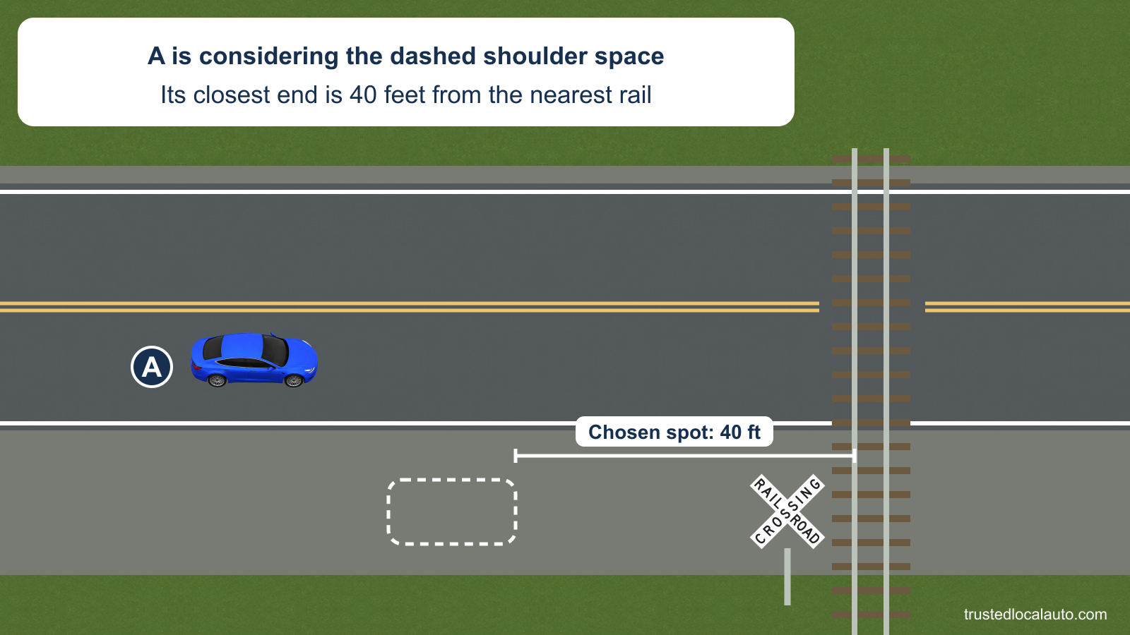 A approaches a railroad crossing on a rural two-lane road with a broad shoulder. A dashed proposed parking space lies fully off the roadway. Its closest end is marked 40 feet from the nearest rail.