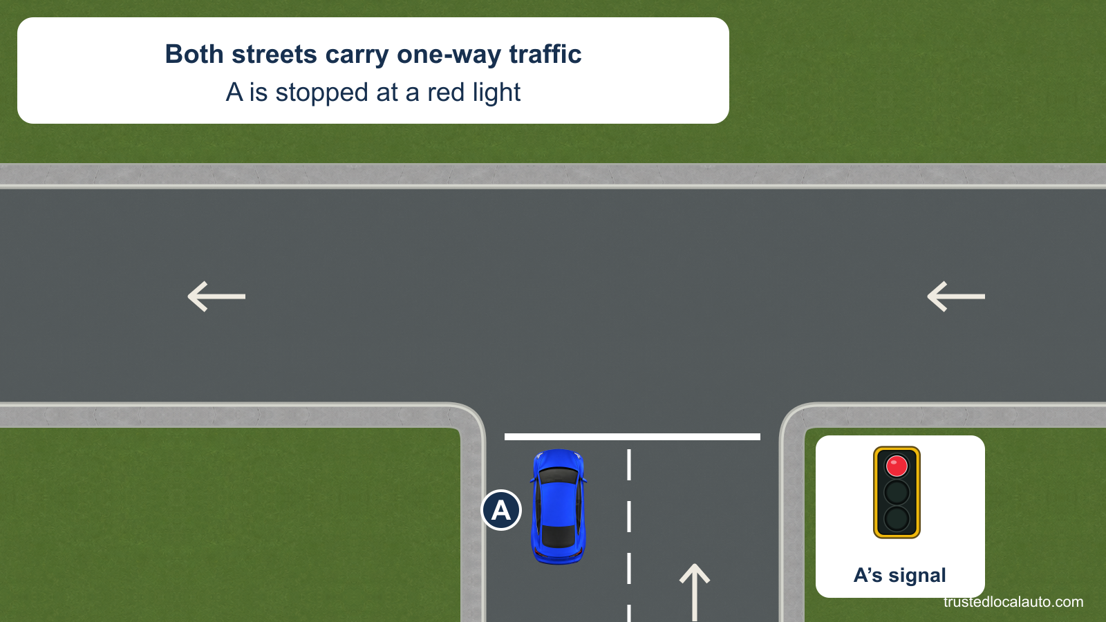 Northbound A is stopped in the left lane of a one-way approach. The cross street travels left; the signal is red.