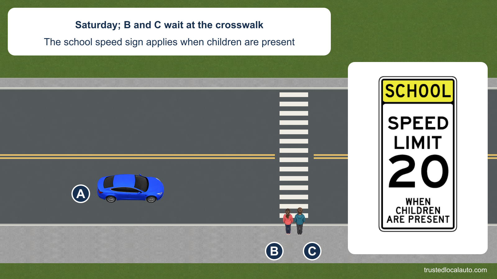 A approaches a marked school crosswalk on a Saturday. Children B and C stand on the sidewalk at its near curb, with all feet outside the roadway. A large detail shows the official SCHOOL SPEED LIMIT 20 WHEN CHILDREN ARE PRESENT sign.