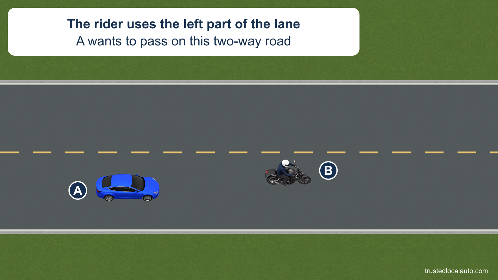 A follows motorcycle B on a two-way road. B rides in the left part of their wide lane, leaving open space to its right.