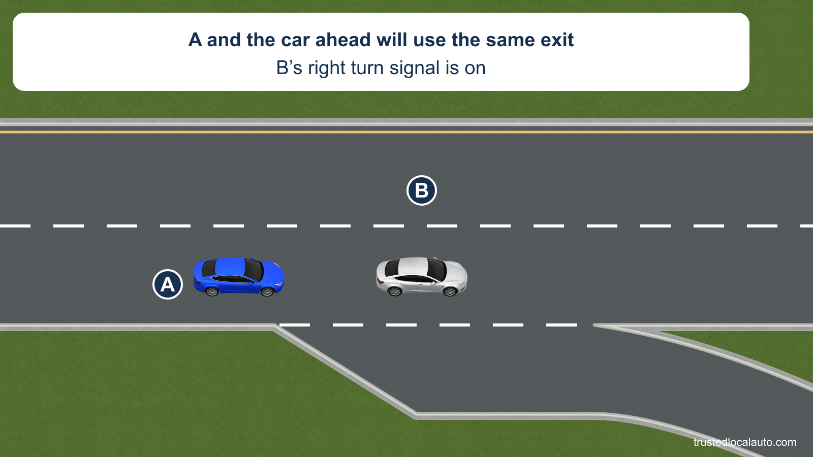 A follows B in the same right lane before an expressway exit. The factual card identifies B’s right turn signal.