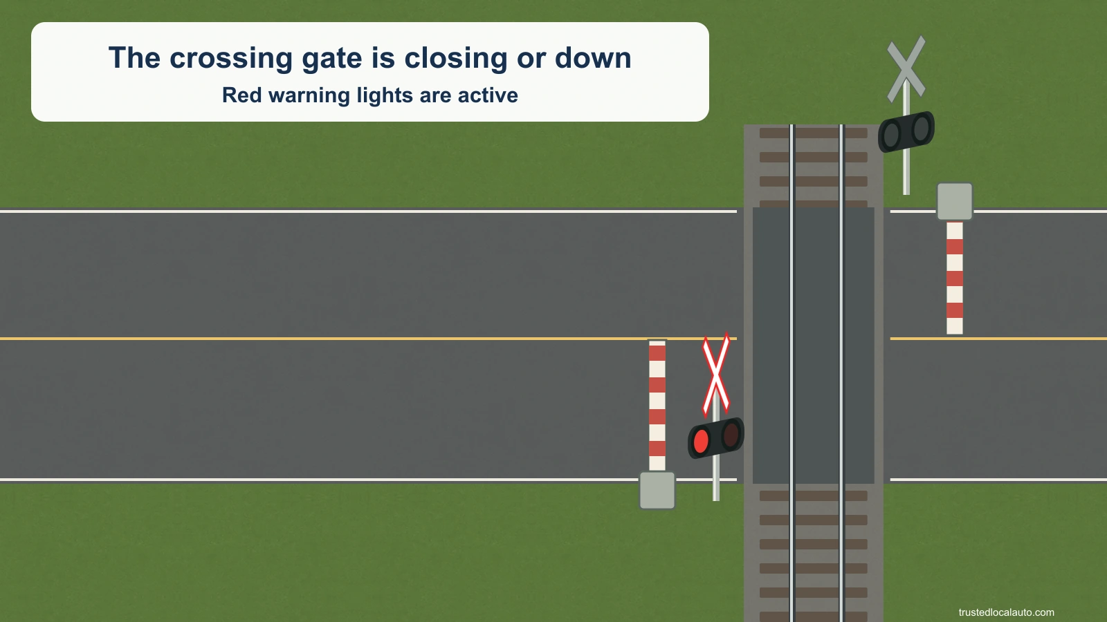 A railway crossing has a lowered gate and active red warning lamps on the mast, with no car at a selected stopping position.