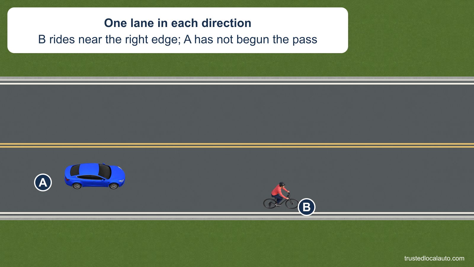 A follows B, who rides near the right edge of a two-lane, two-way road. A is still behind the bicycle and no clearance number or selected passing position appears in the question.