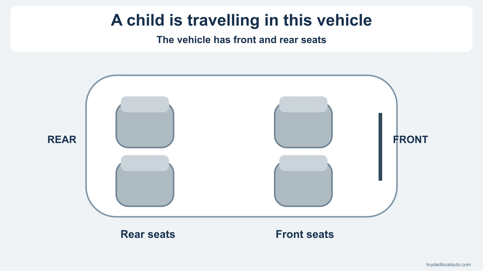 An original seating diagram shows front and rear seats in a passenger car. A child is traveling in the car; no seat is selected before the answer.