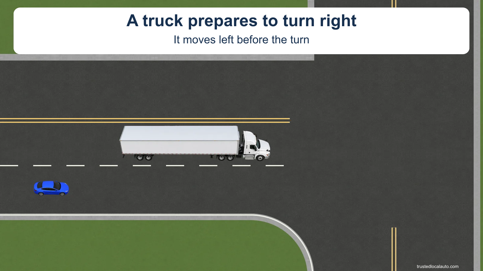 A large truck ahead moves left as it prepares a right turn. The blue learner remains behind; the apparent space beside the truck has no passing route or safety label in the question.