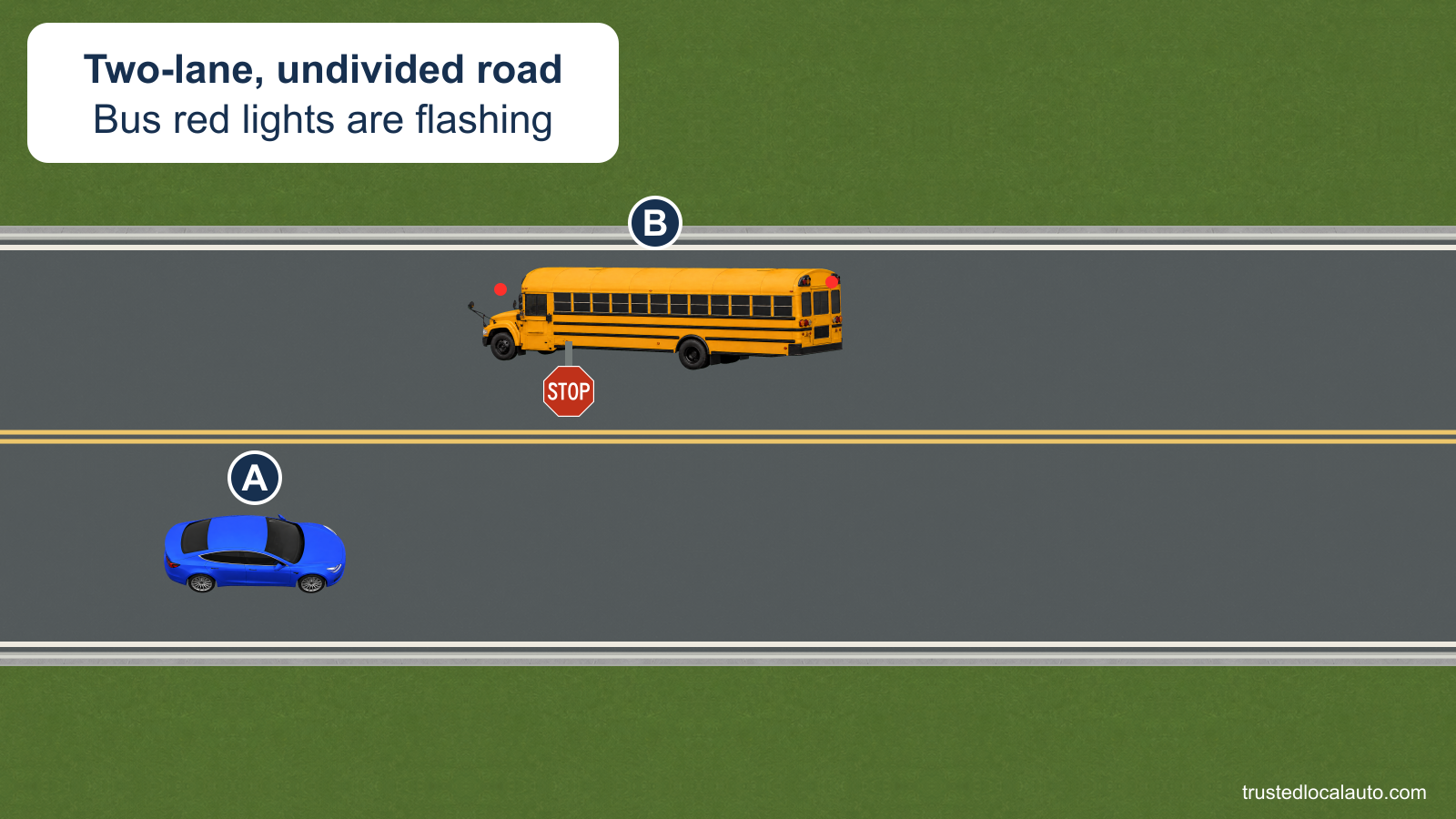 A approaches a stopped school bus from the opposite direction on a two-lane road. The bus has red warning lights and an extended STOP arm.