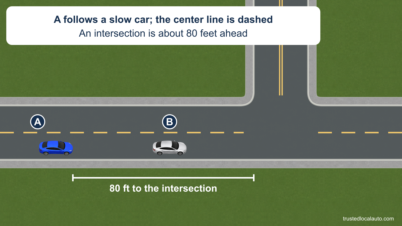 Blue car A follows silver car B in the right-hand lane of a two-lane road with a dashed yellow center line. A side-road intersection is ahead. A bracket marks the stated 80 feet from A’s front to the near edge of the intersection.