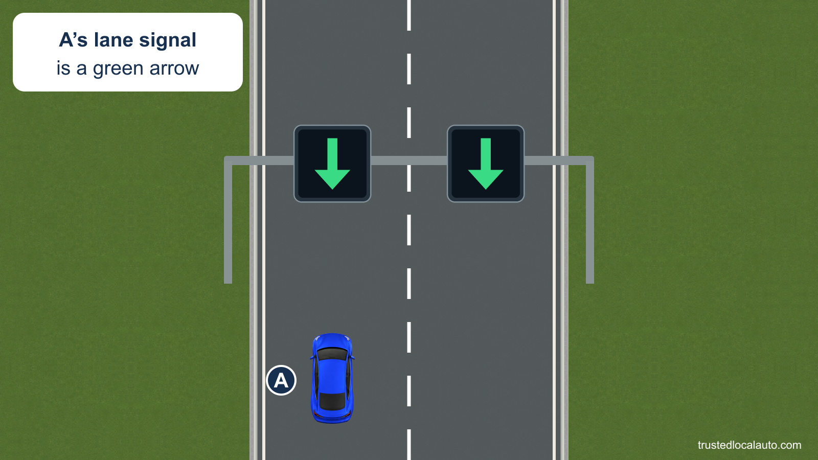Blue car A is in the left of two lanes. A steady green arrow points down above each lane; no travel route is marked in the question image.