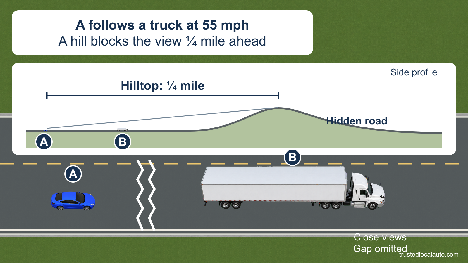 Blue A follows truck B before a hill. A side profile shows the stated quarter-mile distance to a crest that hides the road beyond. Enlarged vehicle views use a labeled distance break.