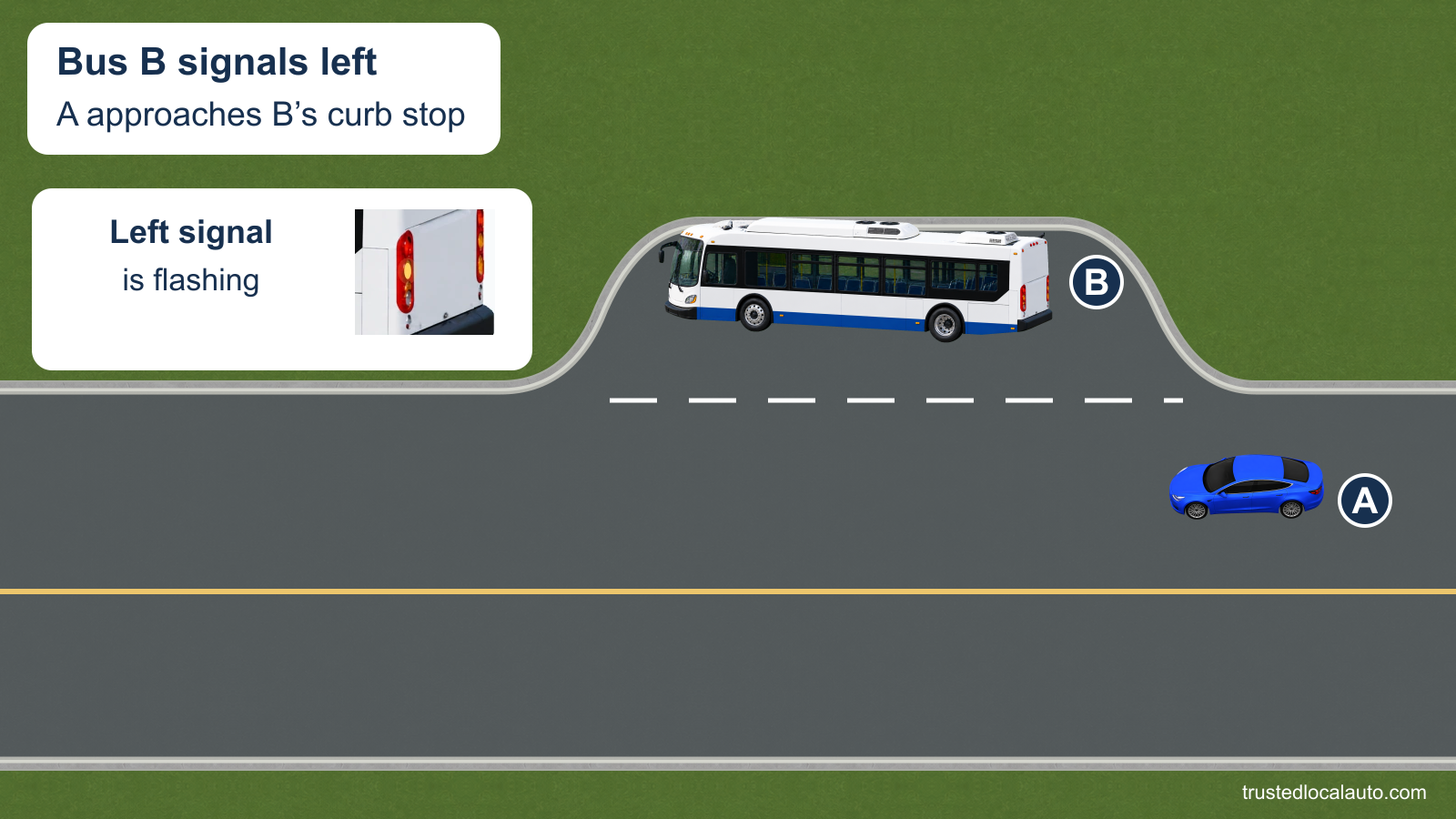 Blue car A approaches a curbside city bus B with its left lamp flashing. The enlarged lamp is identified; no yield message or bus-entry route is present.
