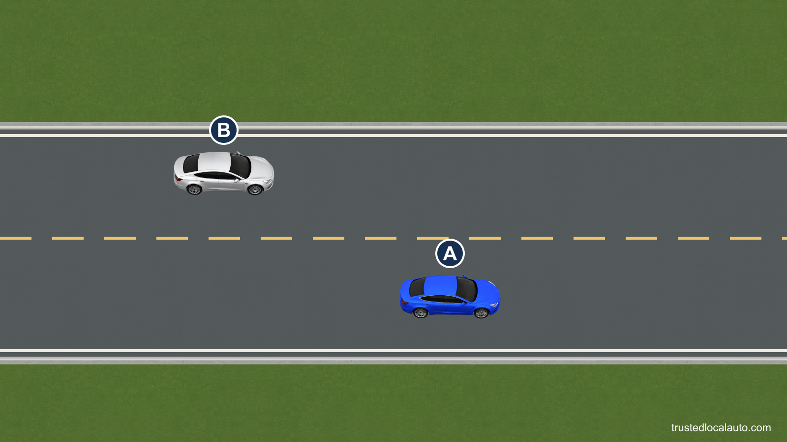 Silver B has moved into the opposing lane to pass blue A. Both cars travel right.