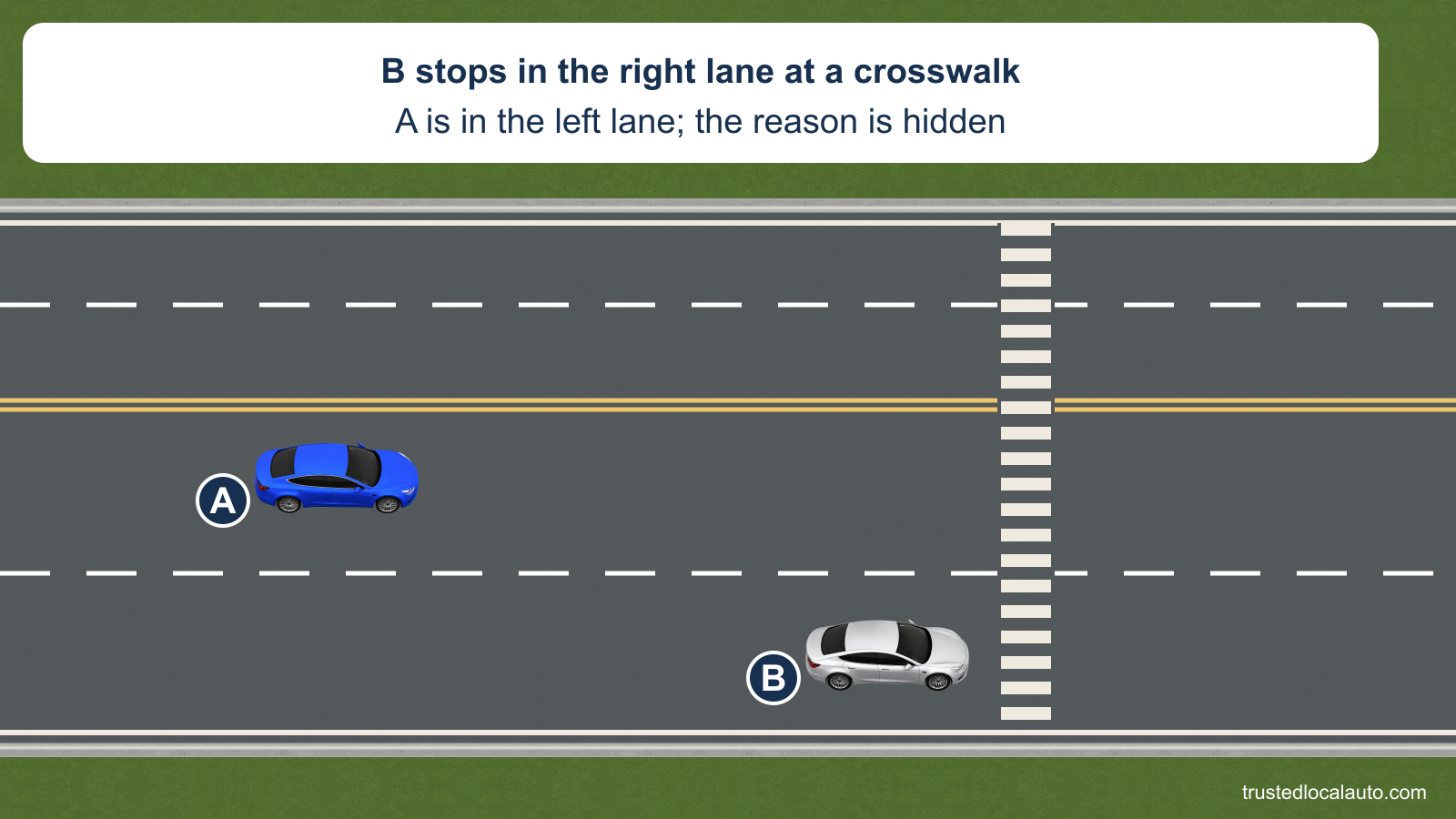 A approaches in the left lane of a four-lane street. B is stopped before a marked crosswalk in the right lane; no reason or pedestrian is revealed.